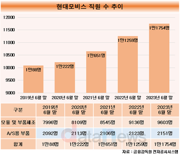 [취재] 현대모비스, 멈춤 없는 인력 확대…SW 인재 개발 적극 투자