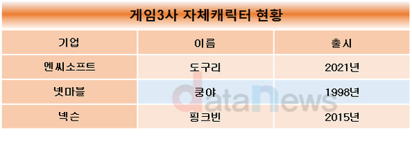 [취재] 게임업계, 캐릭터 활용해 IP사업과 브랜드 홍보 투자한다