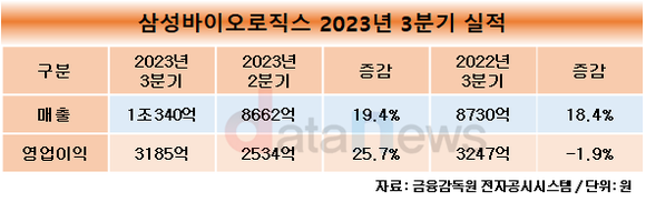 삼성바이오로직스, 분기 매출 첫 1조원 돌파