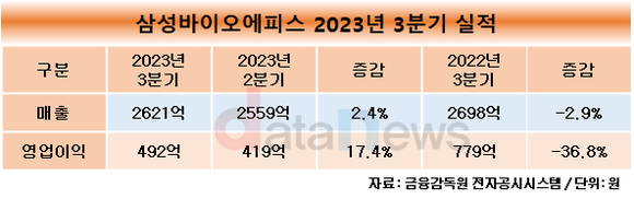 삼성바이오로직스, 분기 매출 첫 1조원 돌파