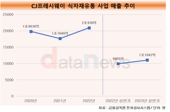 [취재]정성필 체제 CJ프레시웨이, 첫 푸드 솔루션 페어 열어…식자재 솔루션 사업 강화