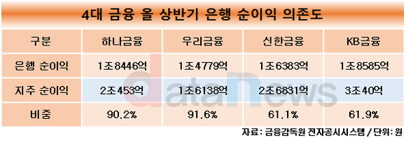 [취재] 하나금융, 비은행 강화해야…보험사 인수 재추진 하나