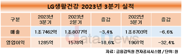 LG생활건강, 올해 3분기 매출 1조7462억 원…전년 동기 대비 6.6%↓