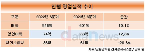 안랩, 3분기 영업이익 83억 원…전년 동기 대비 12.8%↑