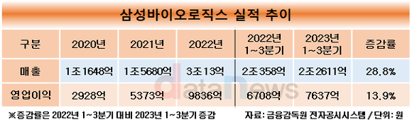 [1차/취재]존림 삼성바이오로직스 대표, 3년 연속 실적 상승 잇는다