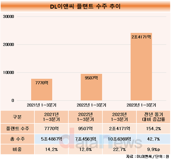 [취재] DL이앤씨, 플랜트 사업 수주 확대…연간 목표 달성 넘본다