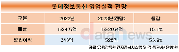 [취재] 1조 클럽 가입한 롯데정보통신, 디지털 전환 노린다