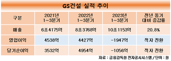 [취재] 신사업서 성과낸 허윤홍, GS건설 대표 맡아 기업 쇄신 힘쓴다