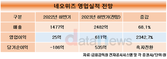 [취재] 네오위즈, P의거짓 성공으로 하반기 반격 나선다