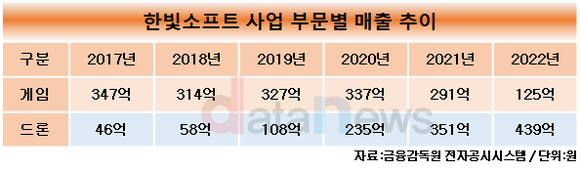 [취재] 이승현 한빛소프트 대표, 드론과 퍼블리싱 게임으로 역량 끌어올릴까