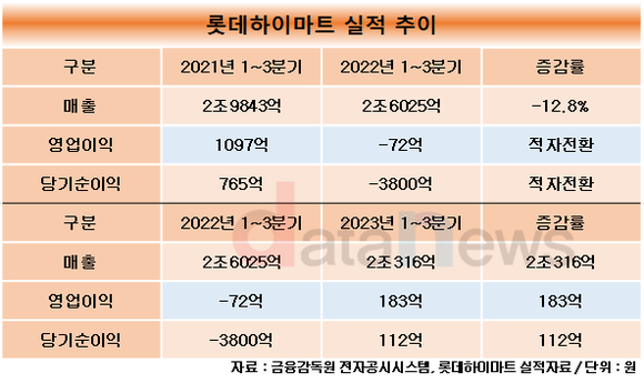 롯데하이마트, 남창희 체제 9개월만에 실적 고민 탈출