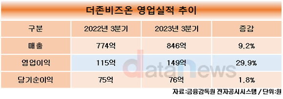 더존비즈온, 3분기 영업이익 149억 원…전년 대비 29.9%↑