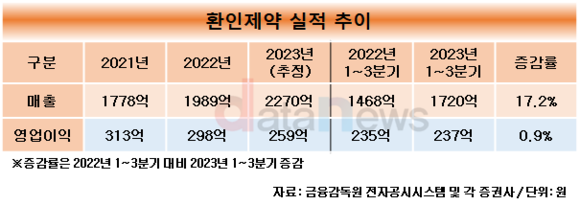 [취재]환인제약, 정신·신경질환치료제 수요 증가에 매출 2000억 넘긴다