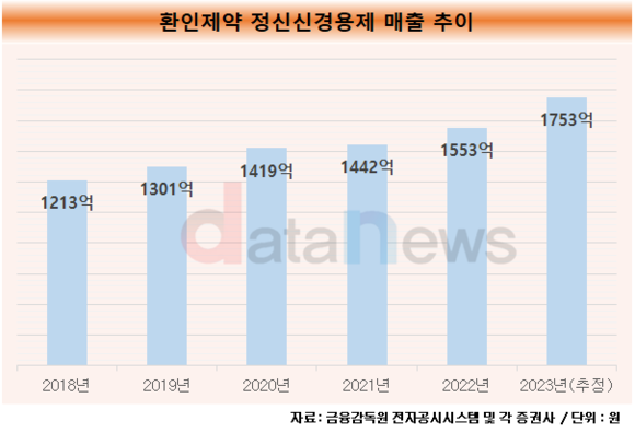 [취재]환인제약, 정신·신경질환치료제 수요 증가에 매출 2000억 넘긴다