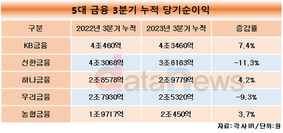 [취재]KB, 리딩금융 굳건…분기마다 1조 넘게 벌었다