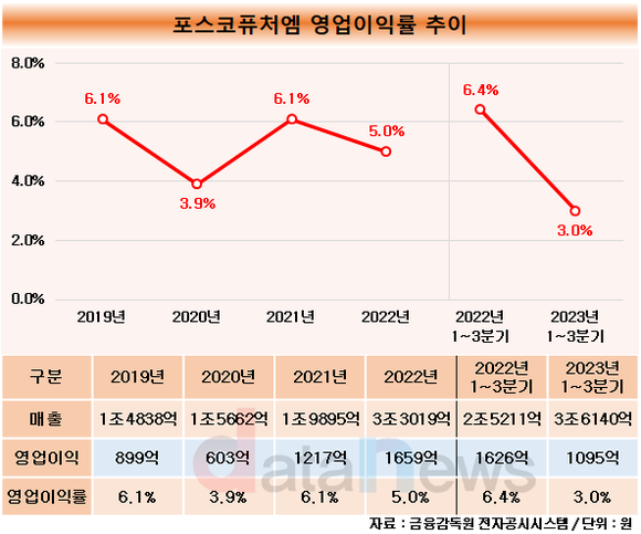 [취재] 김준형 포스코퓨처엠 대표, 암울한 한 해…영업이익률 반토막