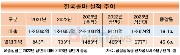 [취재]최현규 체제 한국콜마, 상반기 매출 첫 1조 원 넘겼다…올해는 매출 2조, 수익성도 개선