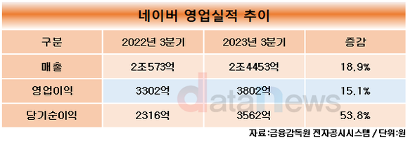 네이버, 3분기 영업이익 3802억 원…전년 대비 15.1%↑