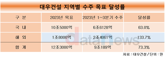 [취재] 대우건설, 수주 목표 달성 속도…해외 성장세 돋보여