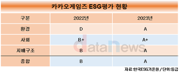 [취재] ESG 경영에 진심인 카카오게임즈, 환경 부문 개선해 A등급 획득