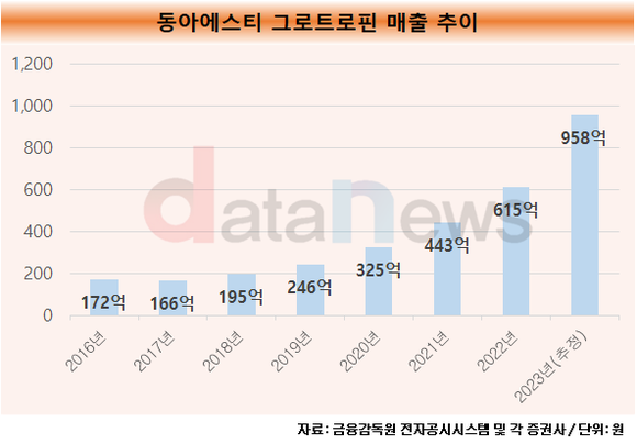 [취재]동아에스티, 그로트로핀 변함없는 선전에도 실적은 답보