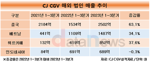 [1차/취재]CJ CGV, 잠 깨어난 해외 네트워크…중국·베트남·투르키예 선전