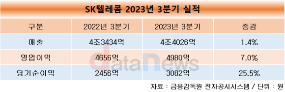 SK텔레콤, 3분기 영업이익 4980억…전년 대비 7% 증가