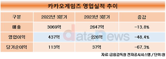 카카오게임즈, 2023년 3분기 영업이익 226억 원