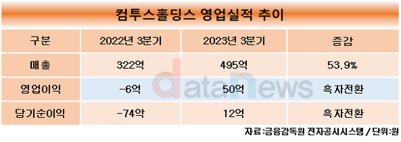 컴투스홀딩스, 올해 3분기 영업이익 50억…게임 사업 부문 호조로 흑자전환