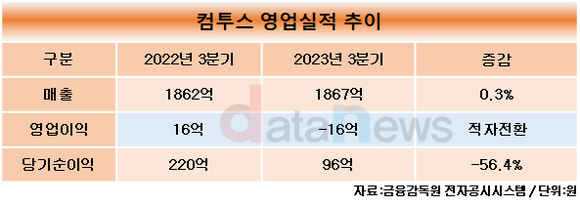 컴투스, 2023년 3분기 영업손실 16억 원으로 적자전환해