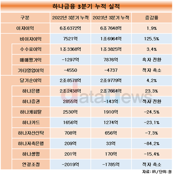 [1차/취재]하나금융 희비…비이자이익 늘렸지만, 은행 의존도 커졌다