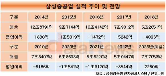 [취재] 흑자 궤도 오른 조선업계, 삼성중공업 영업이익 빅3 중 최고