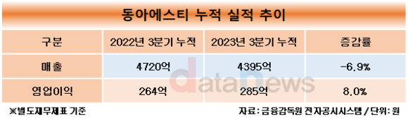 [취재]동아에스티, 그로트로핀 변함없는 선전에도 실적은 답보