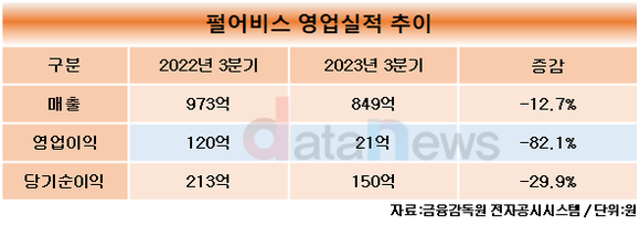 펄어비스, 2023년 3분기 영업이익 21억 원…전년 대비 82.1%↓