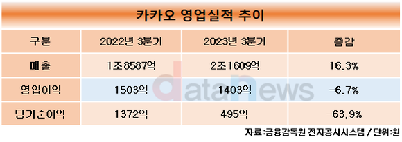 카카오, 2023년 3분기 영업이익 1403억 원…전년 대비 6.7%↓