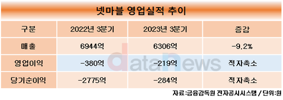 넷마블, 3분기 영업손실 219억 원…해외 매출 비중은 83% 기록