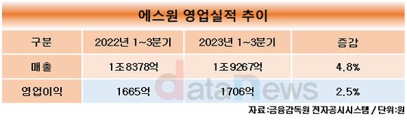 [취재]남궁범 에스원 대표, 재무 분야 전문성으로 1위 자리 지킨다