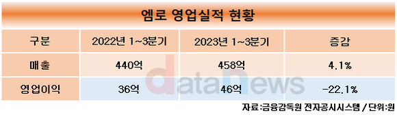 [취재]꾸준히 고객사 늘린 엠로, 500개 돌파