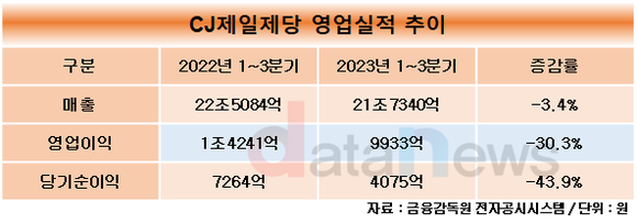 CJ제일제당, 3분기 매출 4조6734억∙영업이익 2753억…각각 전년 동기비 9.1%, 28.8%↓