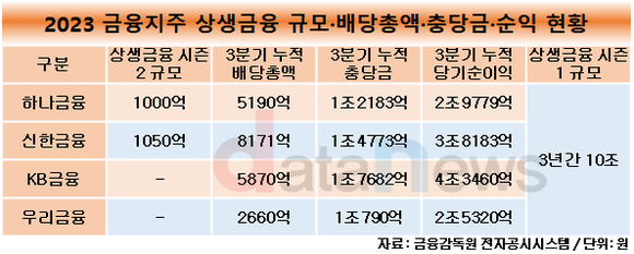 [취재]하나·신한, 상생금융 시즌2 시작할게요…횡재세로 2조 원도 지불하나