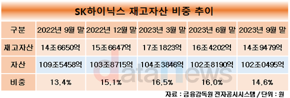 [취재] SK하이닉스, 올해 들어 꾸준히 재고 줄였다…회전율도 1회대로 회복