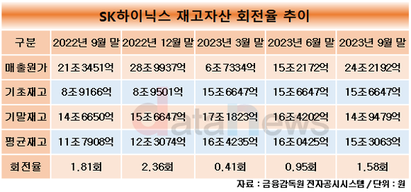 [취재] SK하이닉스, 올해 들어 꾸준히 재고 줄였다…회전율도 1회대로 회복