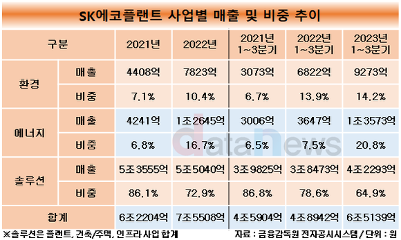 [취재] SK에코플랜트, 매출 늘리는 환경·에너지…비중도 동반상승