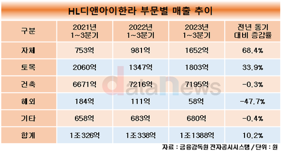 [취재] HL디앤아이한라, 자체사업 이익 차곡차곡 쌓았다