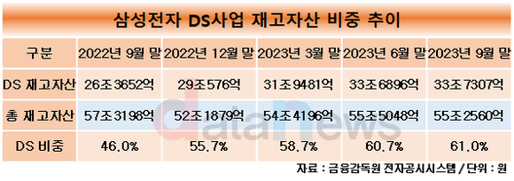 [취재] 삼성전자, 부담 지속되는 반도체 재고자산…총 재고 중 61%