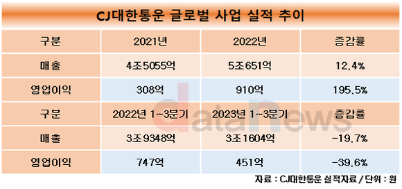 [1차/취재]강신호 체제 CJ대한통운, 신성장동력 ‘글로벌사업’ 꺾이나