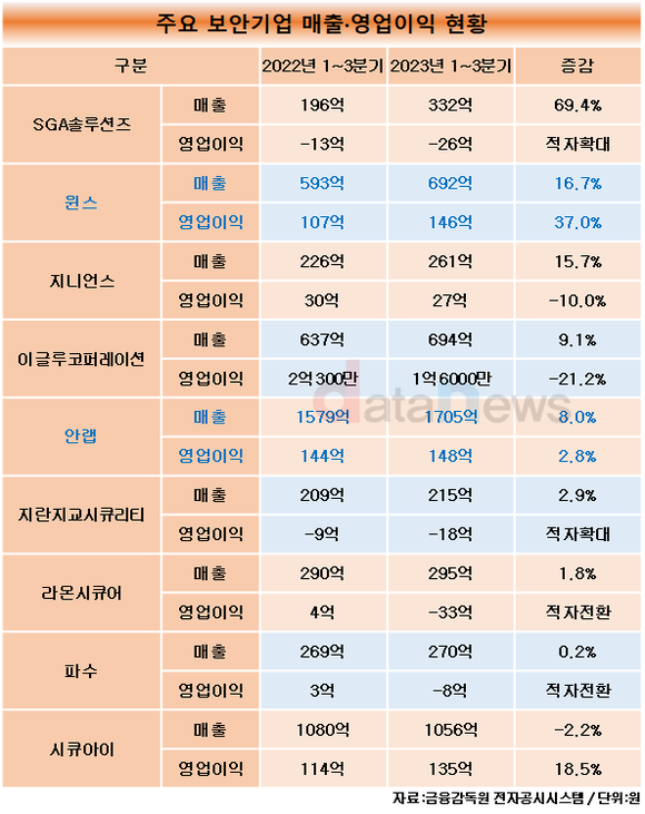 [취재] 비수기 보안업계, 안랩·윈스는 성장중