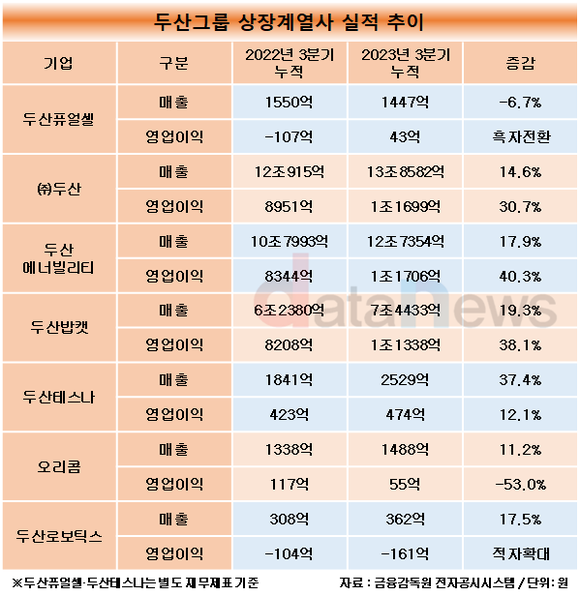 [데이터]두산퓨얼셀, 두산그룹 중 유일하게 매출 뒷걸음 쳤다