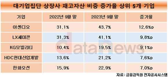 [데이터]셀트리온헬스케어, 재고자산 비중 53.5%…대기업집단 상장사 중 톱