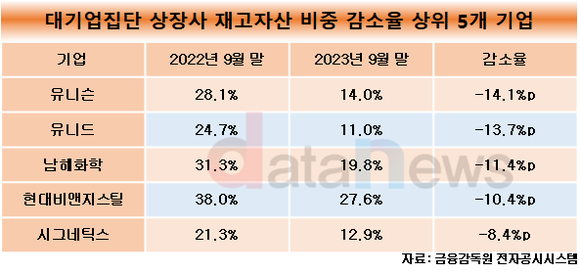 [데이터]셀트리온헬스케어, 재고자산 비중 53.5%…대기업집단 상장사 중 톱